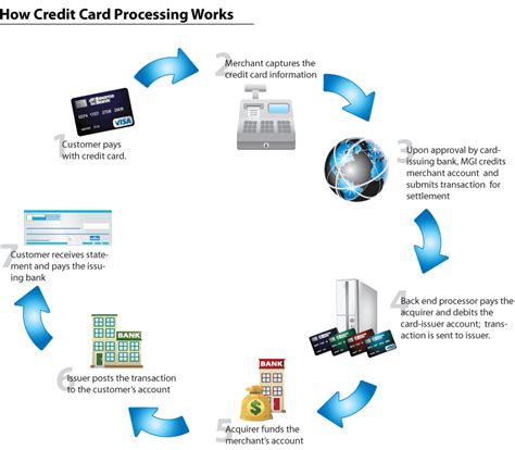 smart card payment process|smart online payment credit card.